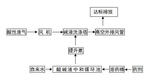 欧宝综合与您分享工业废气中的酸气处理方法