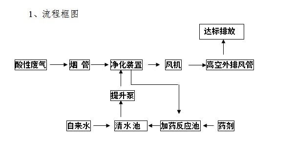 看过才知道 最详细的酸性废气处理工程设计方案在这