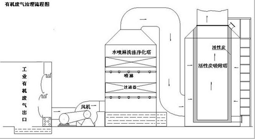 有机废气处理流程图