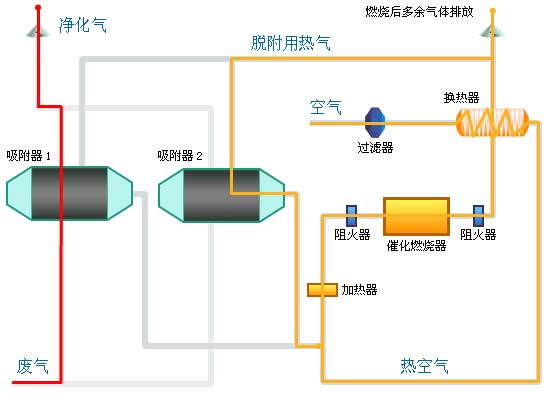 吸附浓缩+催化燃烧法废气处理技术流程图
