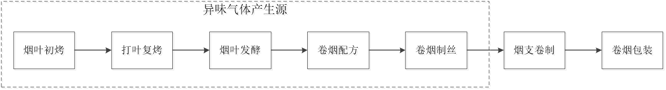 烟草行业产生废气的环节