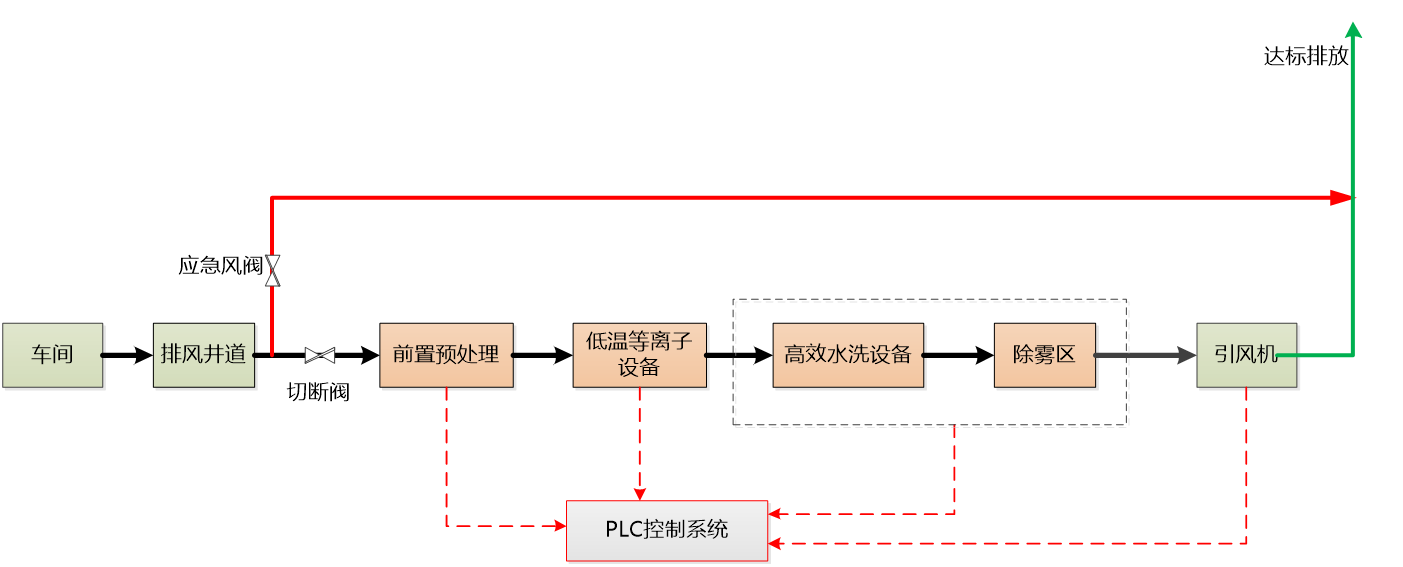 低温等离子废气处理技术工艺流程图