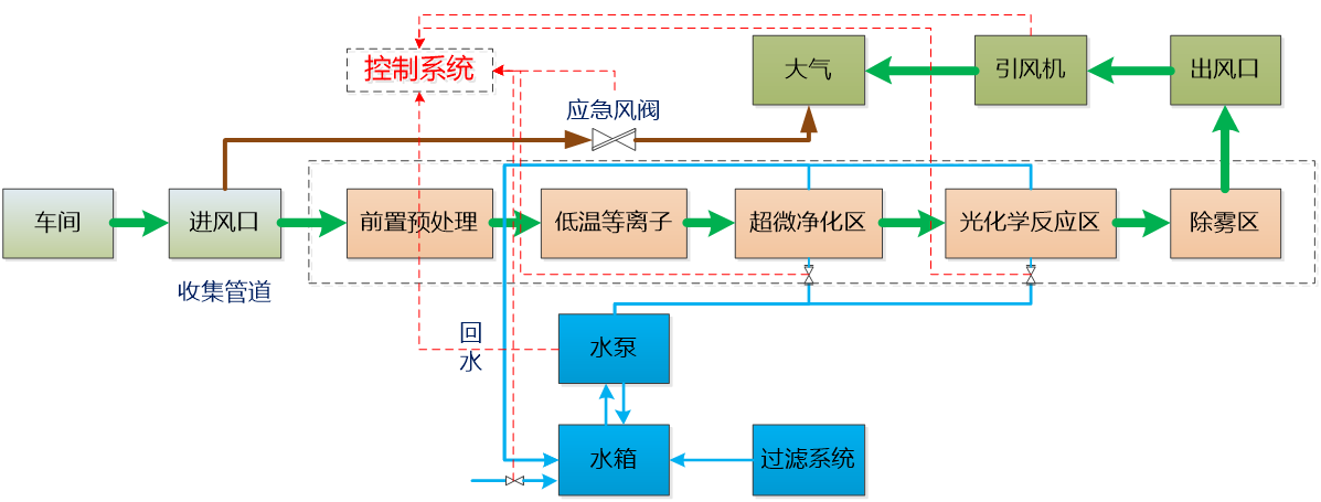 橡胶废气处理设备工艺流程图